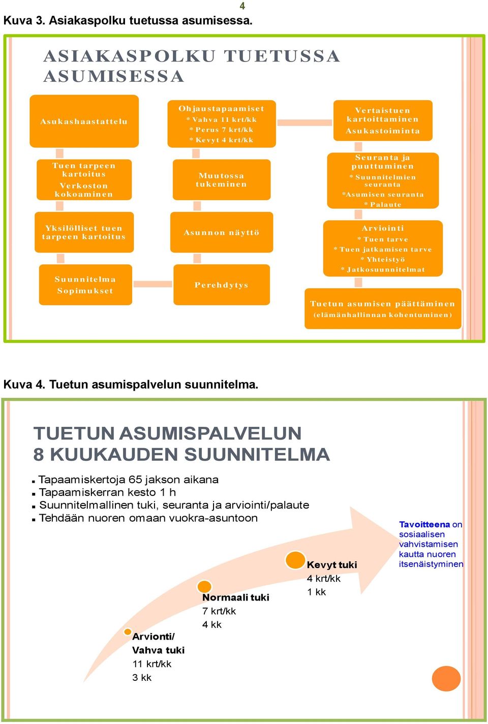 Vertaistu en kartoittam in en Asu kastoim in ta Seuran ta ja pu u ttu m in en * Suunnite lm ie n se uranta *Asumise n se uranta * P alaute Yksilölliset tu en tarpeen kartoitu s Su u n n itelm a Sopim