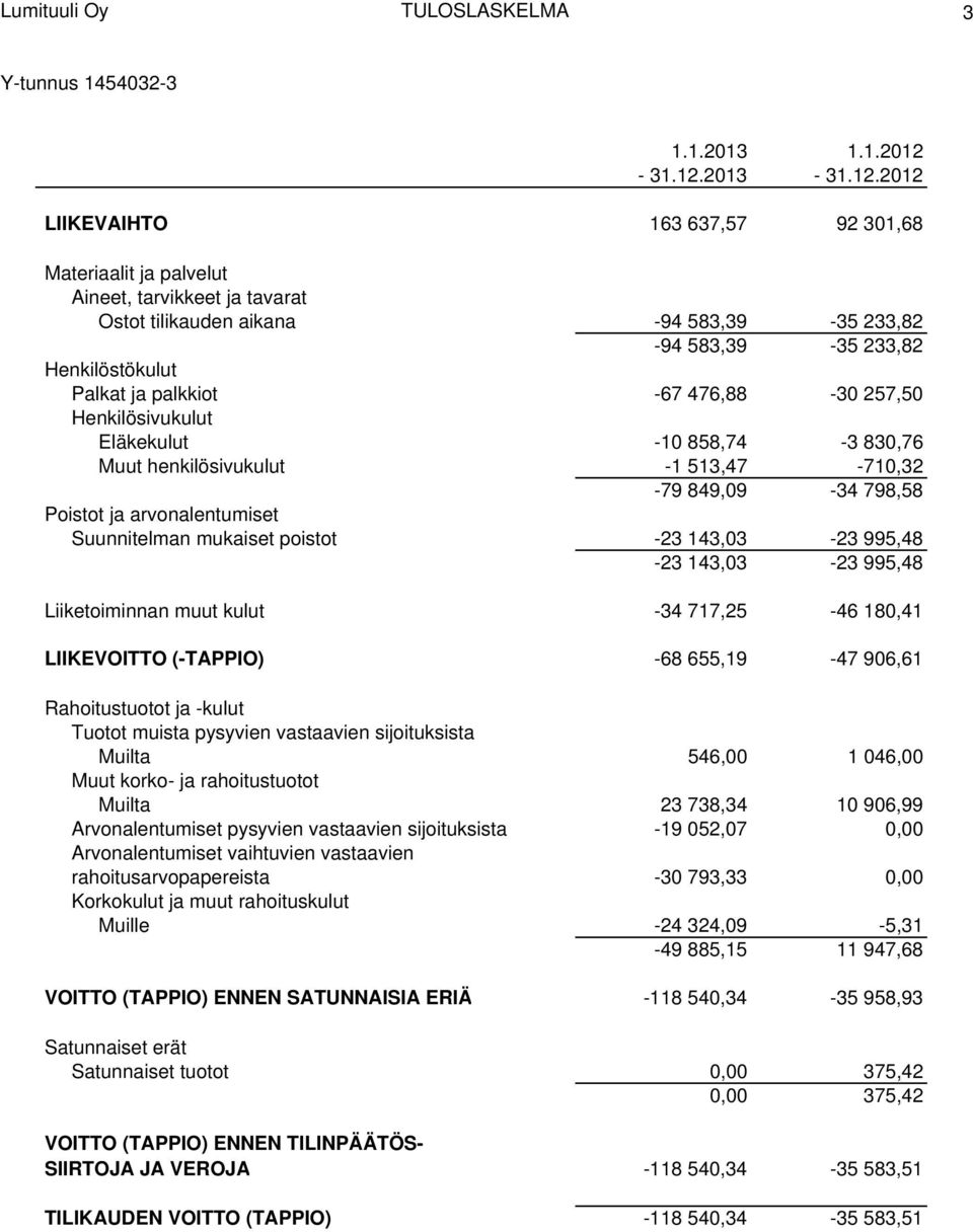 2013-2012 LIIKEVAIHTO 163 637,57 92 301,68 Materiaalit ja palvelut Aineet, tarvikkeet ja tavarat Ostot tilikauden aikana -94 583,39-35 233,82-94 583,39-35 233,82 Henkilöstökulut Palkat ja palkkiot