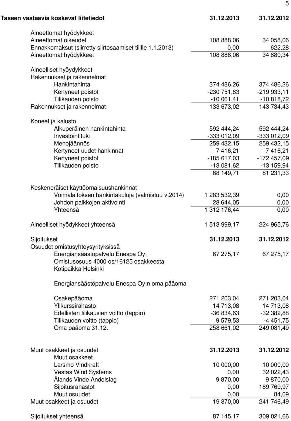 Aineelliset hyöydykkeet Rakennukset ja rakennelmat Hankintahinta 374 486,26 374 486,26 Kertyneet poistot -230 751,83-219 933,11 Tilikauden poisto -10 061,41-10 818,72 Rakennukset ja rakennelmat 133