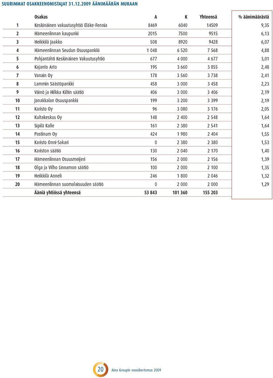 8920 9428 6,03 6,07 4 Hämeenlinnan Seudun Osuuspankki 1 048 6 520 7 568 4,88 4,88 5 Pohjantähti Keskinäinen Vakuutusyhtiö 677 4 000 4 677 3,01 3,01 6 Kajanto Arto 195 3 660 3 855 2,48 2,48 7 Vanain