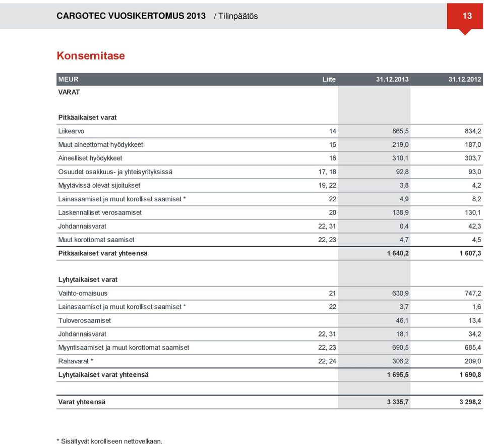 2012 VARAT Pitkäaikaiset varat Liikearvo 14 865,5 834,2 Muut aineettomat hyödykkeet 15 219,0 187,0 Aineelliset hyödykkeet 16 310,1 303,7 Osuudet osakkuus- ja yhteisyrityksissä 17, 18 92,8 93,0