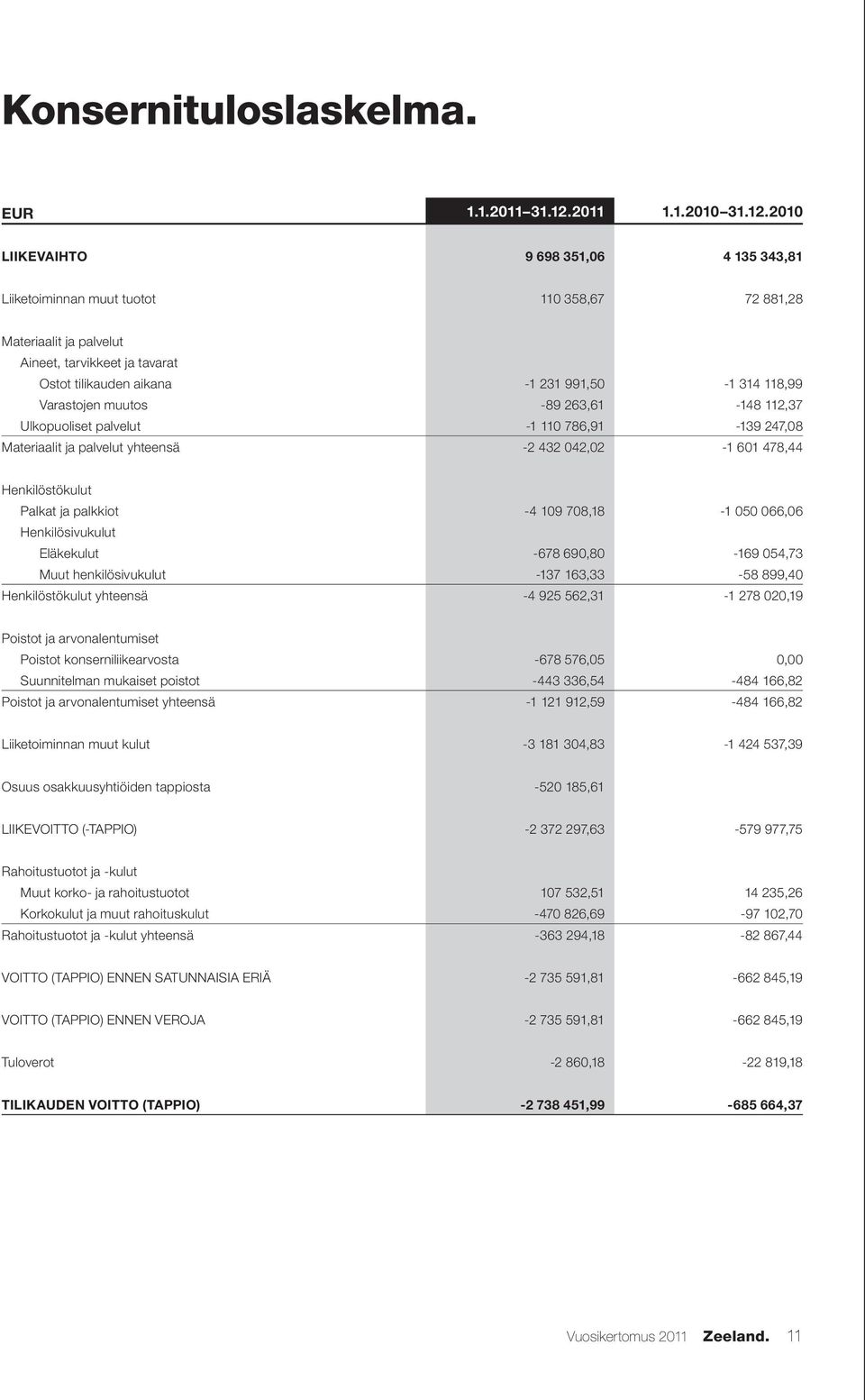 2010 LIIKEVAIHTO 9 698 351,06 4 135 343,81 Liiketoiminnan muut tuotot 110 358,67 72 881,28 Materiaalit ja palvelut Aineet, tarvikkeet ja tavarat Ostot tilikauden aikana -1 231 991,50-1 314 118,99