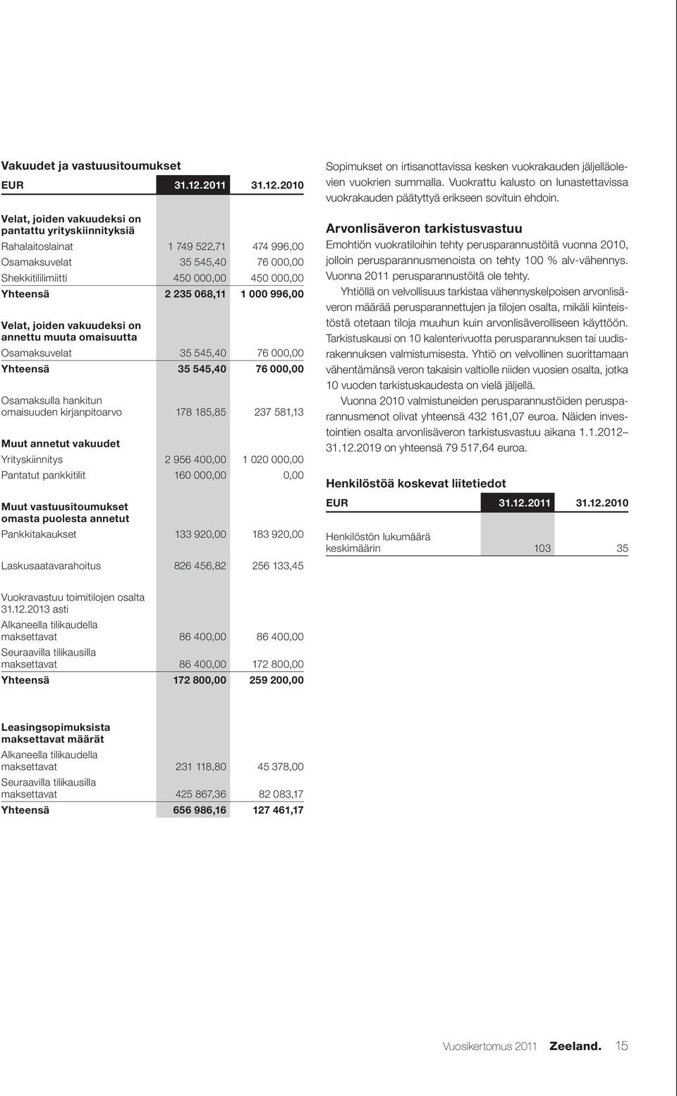 2010 Velat, joiden vakuudeksi on pantattu yrityskiinnityksiä Rahalaitoslainat 1 749 522,71 474 996,00 Osamaksuvelat 35 545,40 76 000,00 Shekkitililimiitti 450 000,00 450 000,00 Yhteensä 2 235 068,11