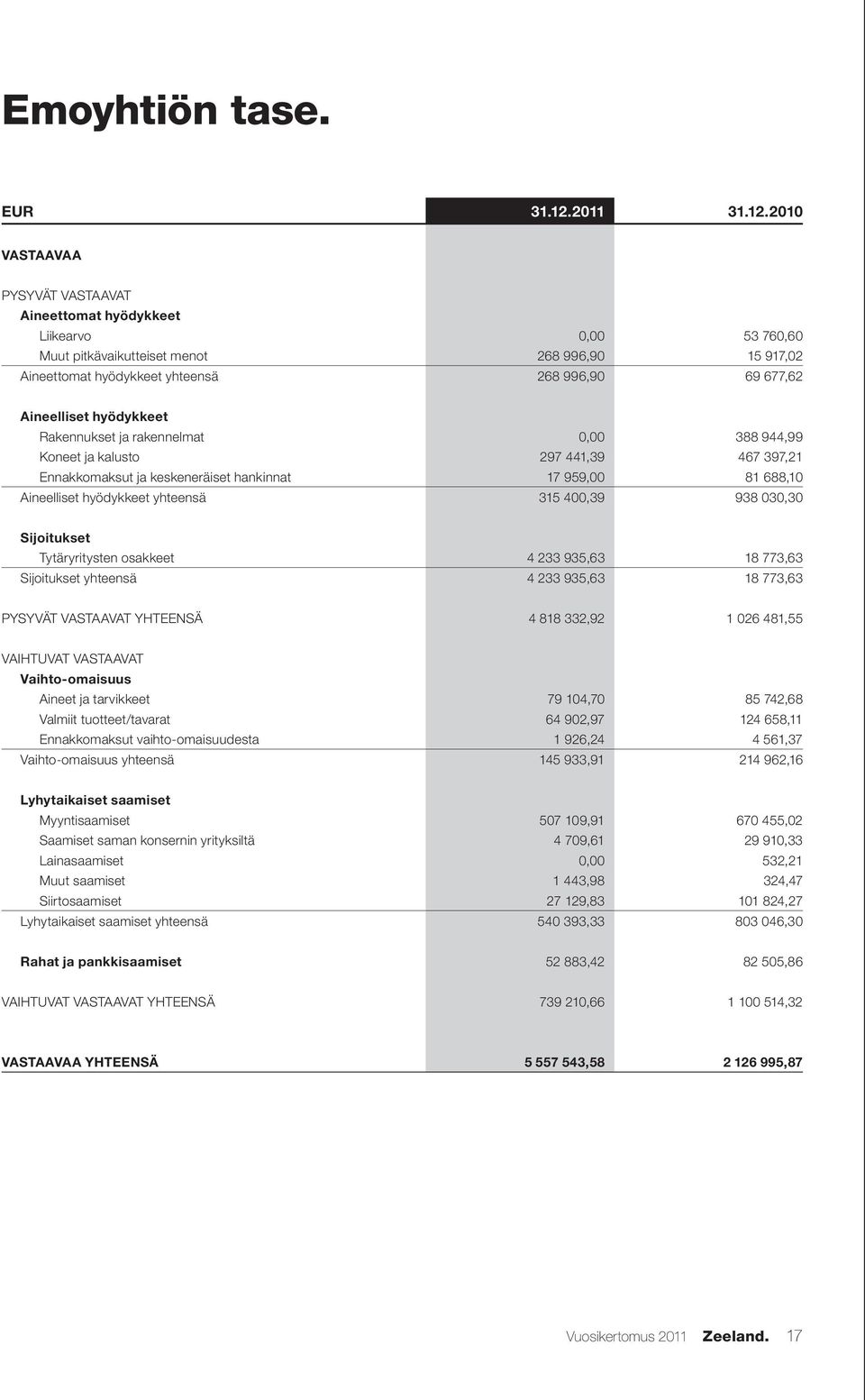 2010 VASTAAVAA PYSYVÄT VASTAAVAT Aineettomat hyödykkeet Liikearvo 0,00 53 760,60 Muut pitkävaikutteiset menot 268 996,90 15 917,02 Aineettomat hyödykkeet yhteensä 268 996,90 69 677,62 Aineelliset