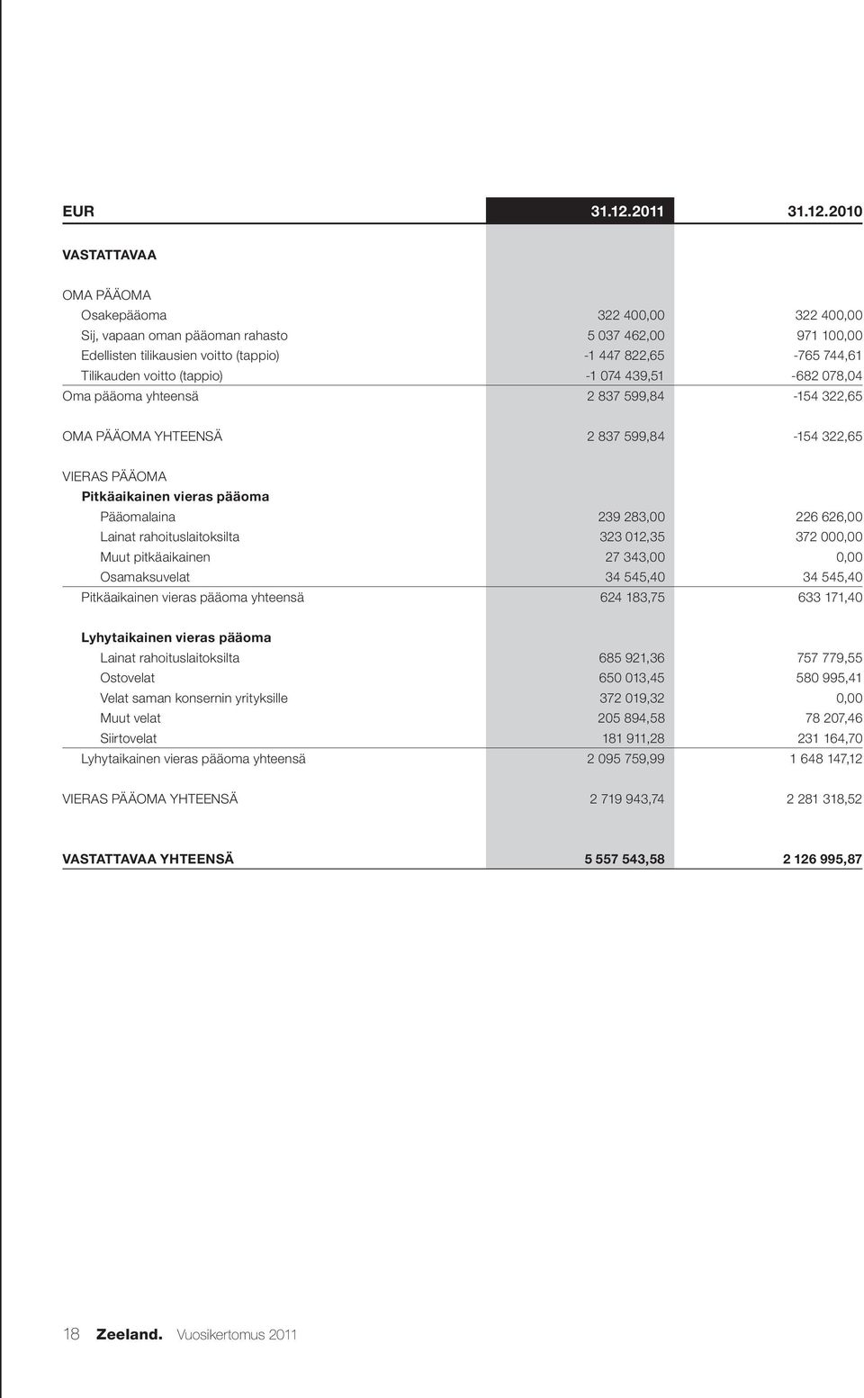 2010 VASTATTAVAA OMA PÄÄOMA Osakepääoma 322 400,00 322 400,00 Sij, vapaan oman pääoman rahasto 5 037 462,00 971 100,00 Edellisten tilikausien voitto (tappio) -1 447 822,65-765 744,61 Tilikauden