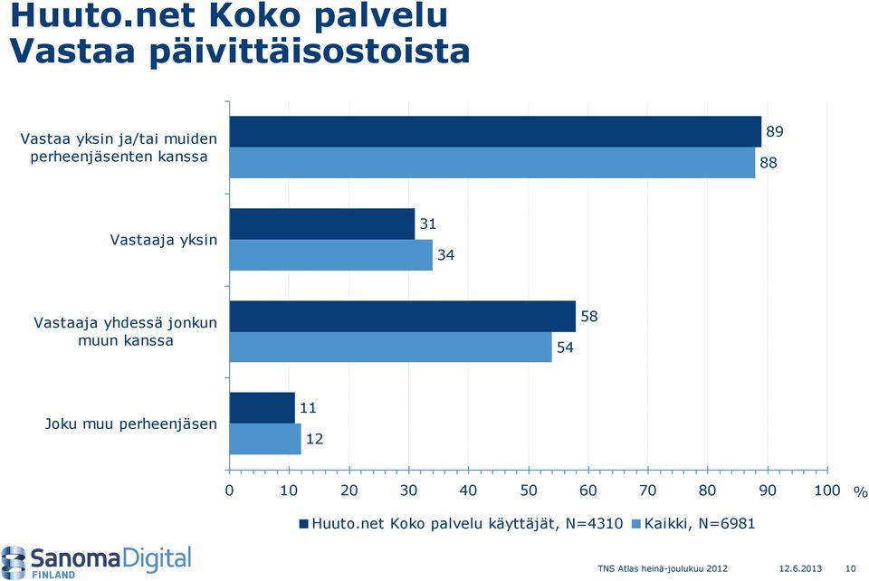 Vastaaja yksin 3 34 Vastaaja yhdessä