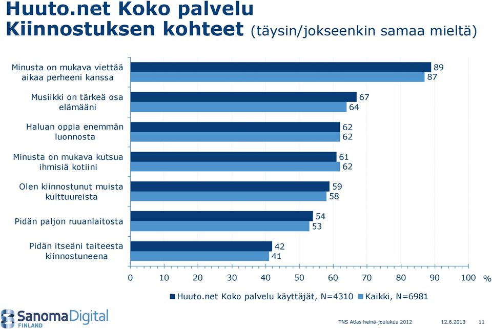 Minusta on mukava kutsua ihmisiä kotiini Olen kiinnostunut muista kulttuureista 67 64