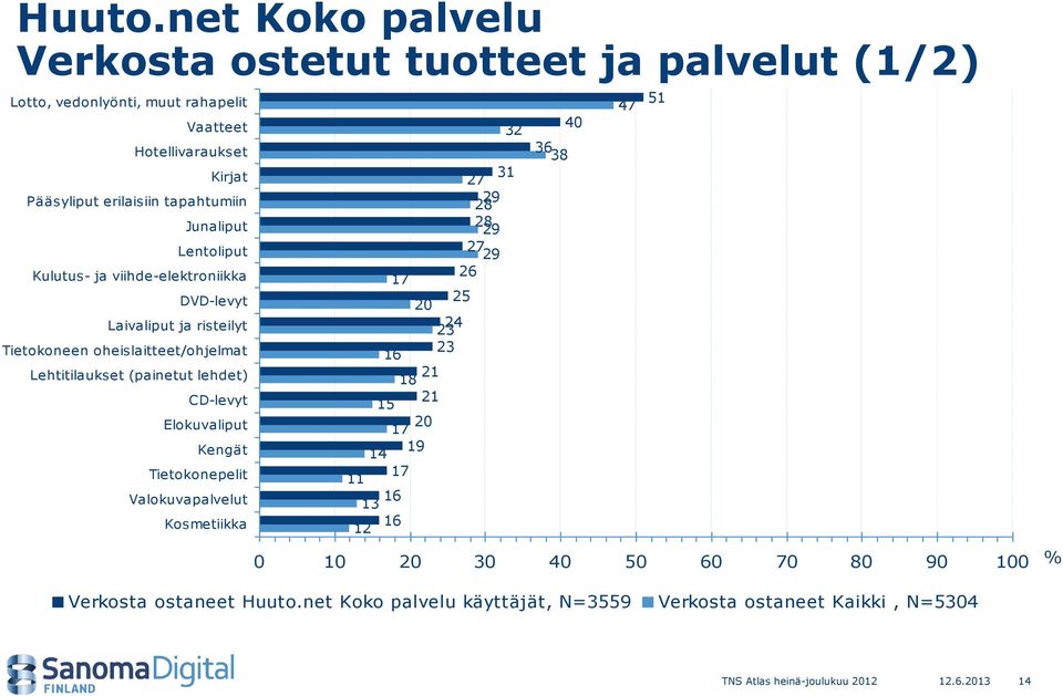 Lehtitilaukset (painetut lehdet) CD-levyt Elokuvaliput Kengät Tietokonepelit Valokuvapalvelut Kosmetiikka 32 3 27 29 2 2 29 27 29 26