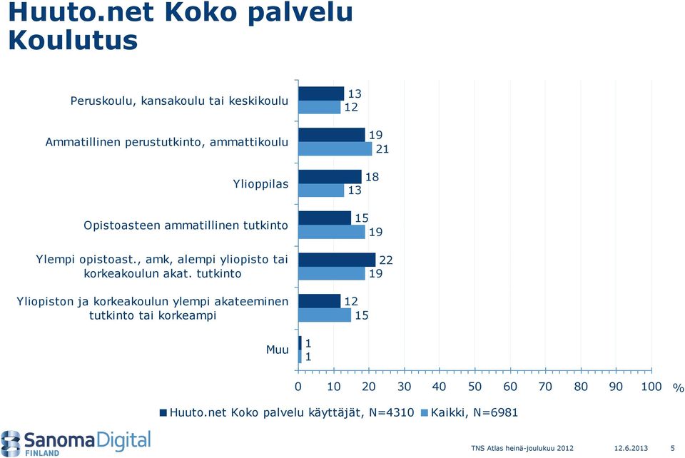 Ylempi opistoast., amk, alempi yliopisto tai korkeakoulun akat.