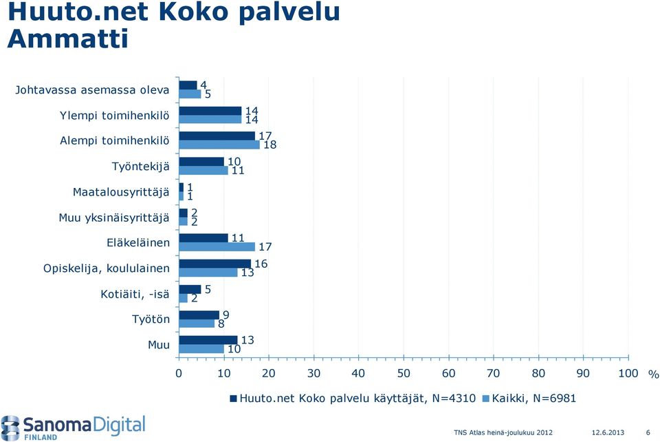 yksinäisyrittäjä Eläkeläinen Opiskelija, koululainen