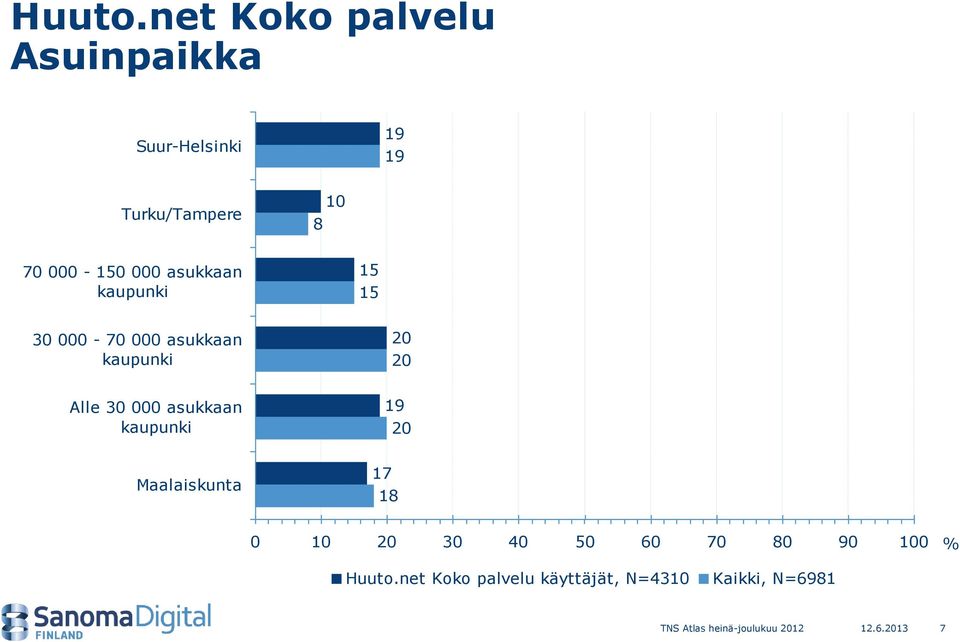 kaupunki 5 5 30 000-70 000 asukkaan