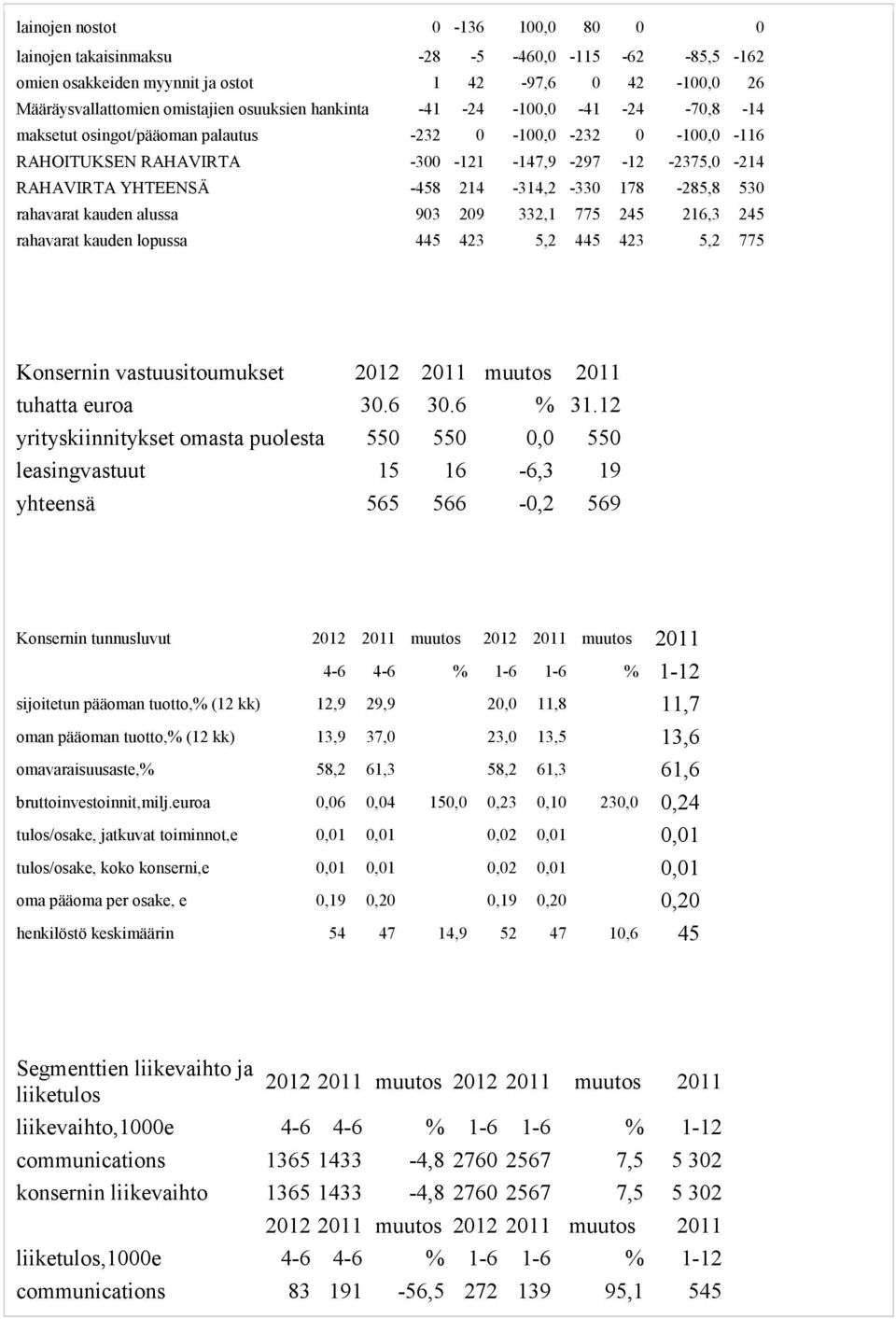 530 rahavarat kauden alussa 903 209 332,1 775 245 216,3 245 rahavarat kauden lopussa 445 423 5,2 445 423 5,2 775 Konsernin vastuusitoumukset 2012 2011 muutos 2011 tuhatta euroa 30.6 30.6 % 31.