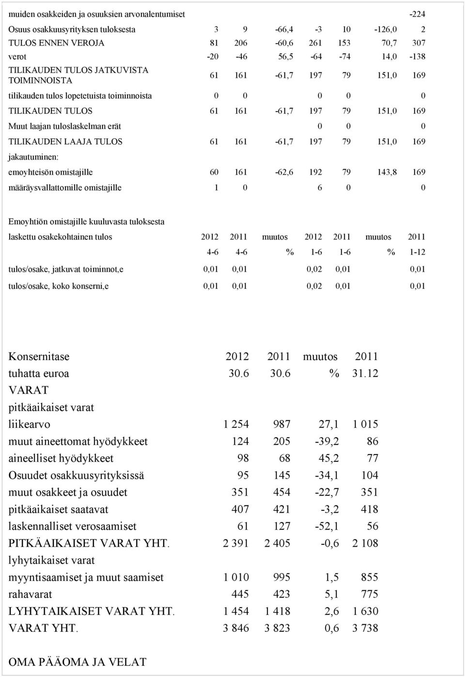 erät 0 0 0 TILIKAUDEN LAAJA TULOS 61 161-61,7 197 79 151,0 169 jakautuminen: emoyhteisön omistajille 60 161-62,6 192 79 143,8 169 määräysvallattomille omistajille 1 0 6 0 0 Emoyhtiön omistajille