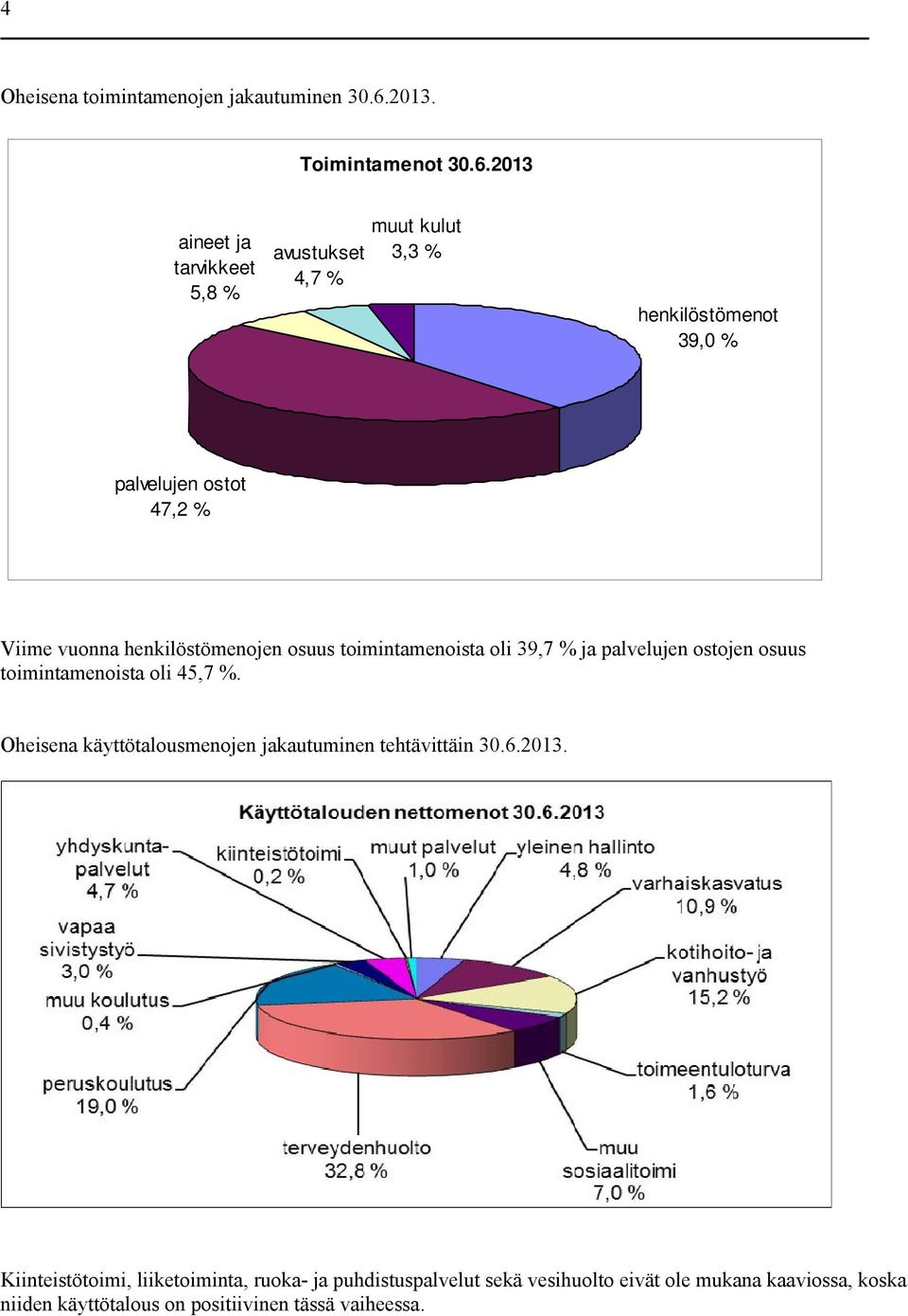 Viime vuonna henkilöstömenojen osuus toimintamenoista oli 39,7 % ja palvelujen ostojen osuus toimintamenoista oli 45,7 %.