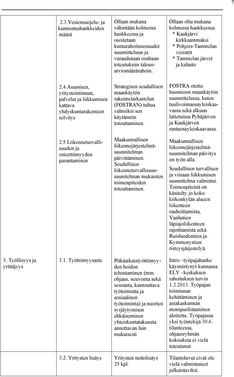 Ollaan oltu mukana kolmessa hankkeessa: * Kaukjärvi kirkkaammaksi * Pohjois-Tammelan vesistöt * Tammelan järvet ja kalasto 2.