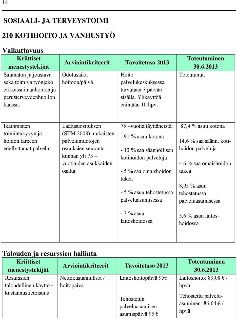 Ikäihmisten toimintakyvyn ja hoidon tarpeen edellyttämät palvelut. Laatusuosituksen (STM 2008) mukaisten palvelumuotojen osuuksien seuranta kunnan yli 75 vuotiaiden asukkaiden osalta.