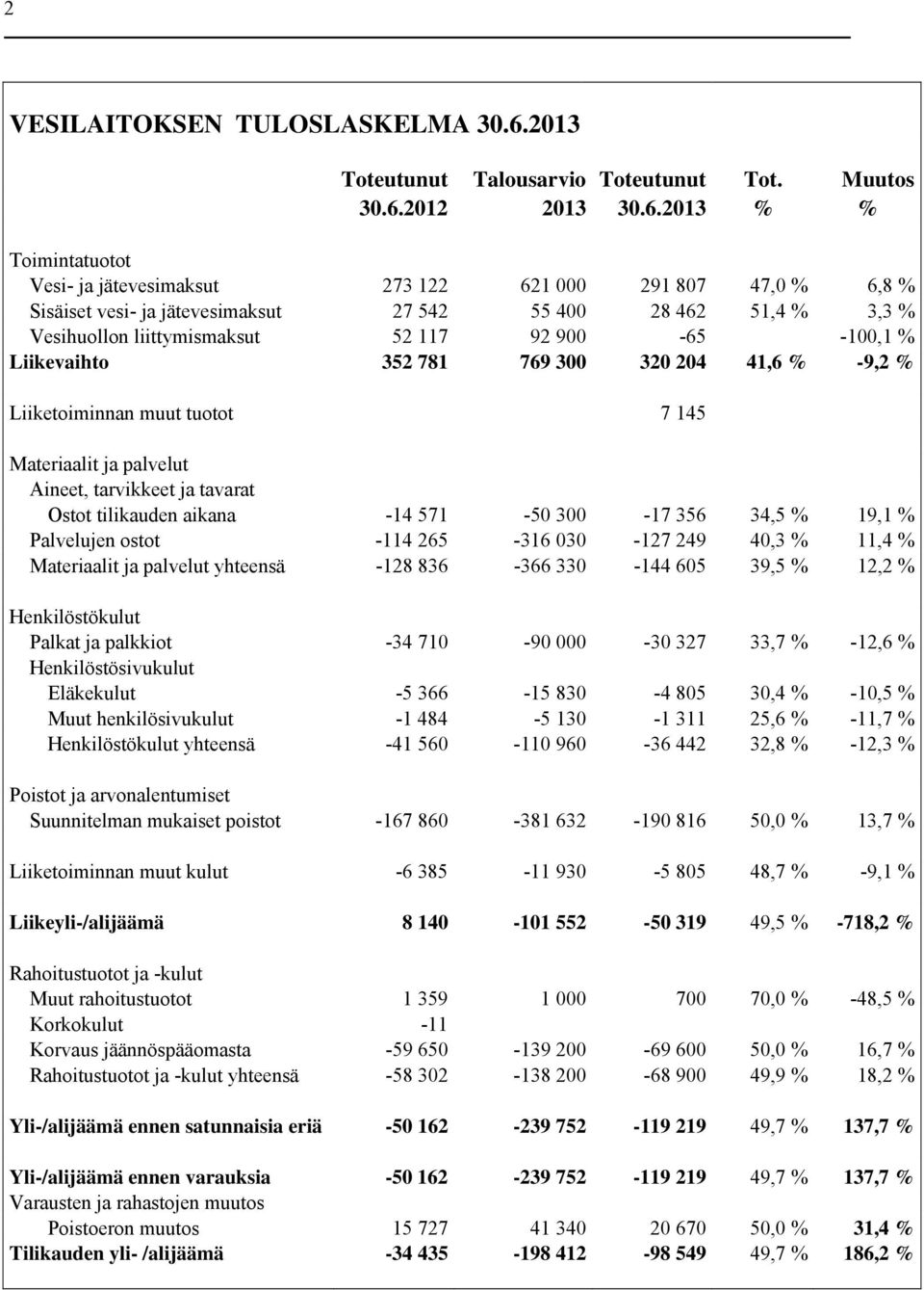 900-65 -100,1 % Liikevaihto 352 781 769 300 320 204 41,6 % -9,2 % Liiketoiminnan muut tuotot 7 145 Materiaalit ja palvelut Aineet, tarvikkeet ja tavarat Ostot tilikauden aikana -14 571-50 300-17 356