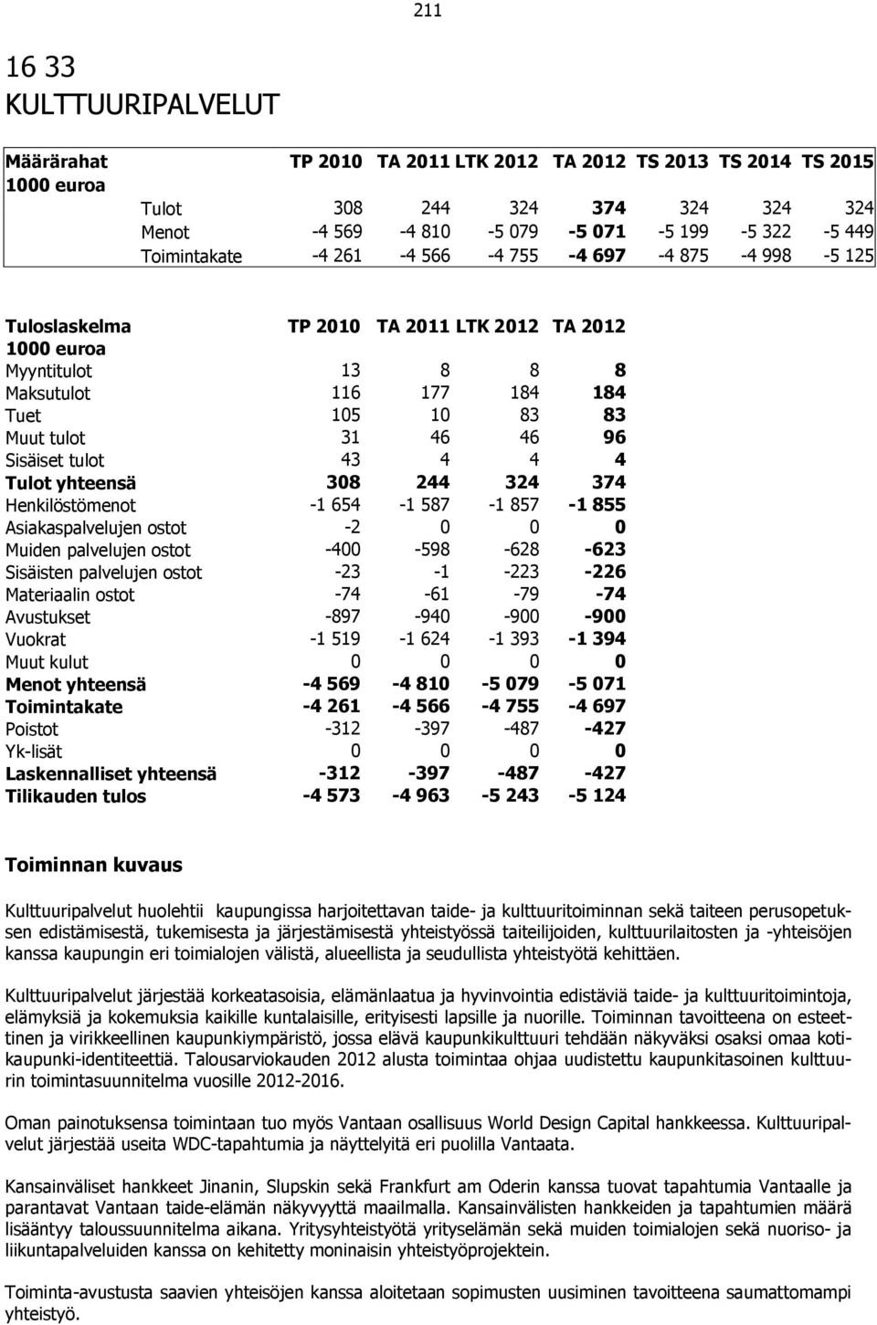 Tulot yhteensä 308 244 324 374 Henkilöstömenot -1 654-1 587-1 857-1 855 Asiakaspalvelujen ostot -2 0 0 0 Muiden palvelujen ostot -400-598 -628-623 Sisäisten palvelujen ostot -23-1 -223-226