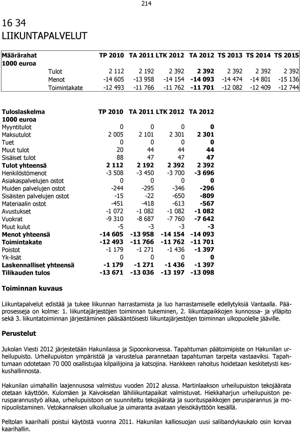 44 Sisäiset tulot 88 47 47 47 Tulot yhteensä 2 112 2 192 2 392 2 392 Henkilöstömenot -3 508-3 450-3 700-3 696 Asiakaspalvelujen ostot 0 0 0 0 Muiden palvelujen ostot -244-295 -346-296 Sisäisten