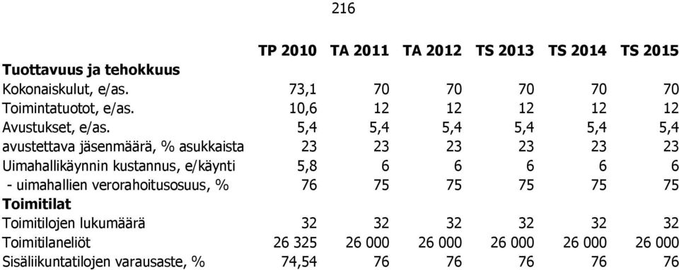 5,4 5,4 5,4 5,4 5,4 5,4 avustettava jäsenmäärä, % asukkaista 23 23 23 23 23 23 Uimahallikäynnin kustannus, e/käynti 5,8 6 6 6 6 6