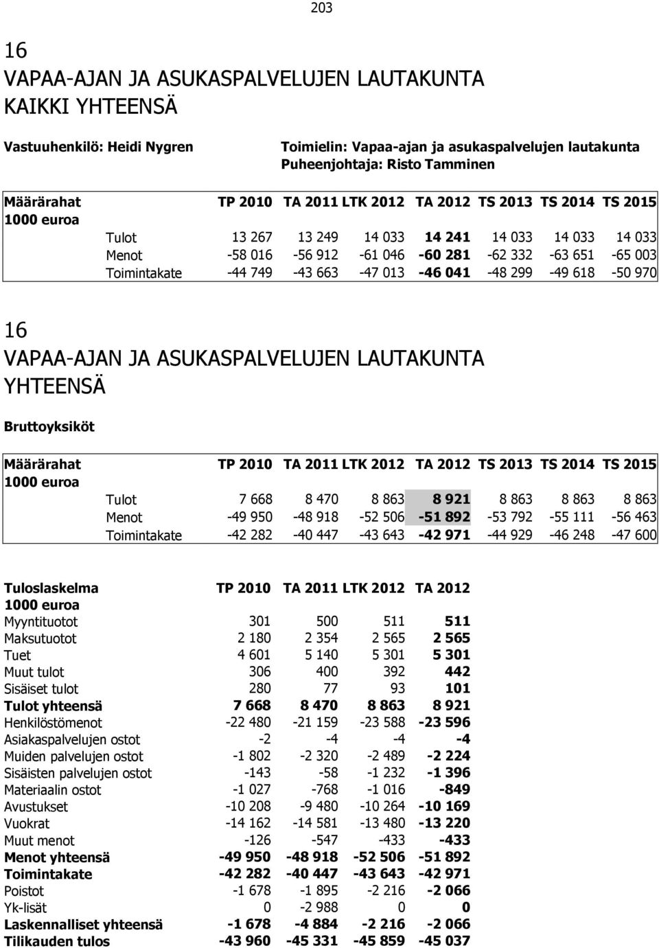 041-48 299-49 618-50 970 16 VAPAA-AJAN JA ASUKASPALVELUJEN LAUTAKUNTA YHTEENSÄ Bruttoyksiköt Määrärahat TP 2010 TA 2011 LTK 2012 TA 2012 TS 2013 TS 2014 TS 2015 Tulot 7 668 8 470 8 863 8 921 8 863 8