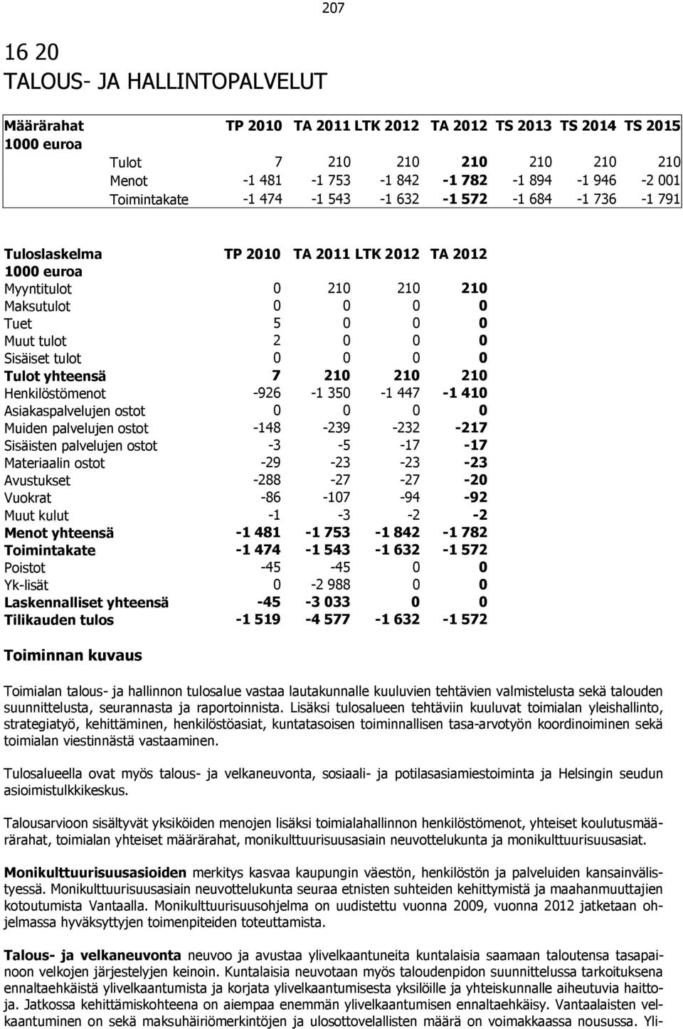 yhteensä 7 210 210 210 Henkilöstömenot -926-1 350-1 447-1 410 Asiakaspalvelujen ostot 0 0 0 0 Muiden palvelujen ostot -148-239 -232-217 Sisäisten palvelujen ostot -3-5 -17-17 Materiaalin ostot -29-23