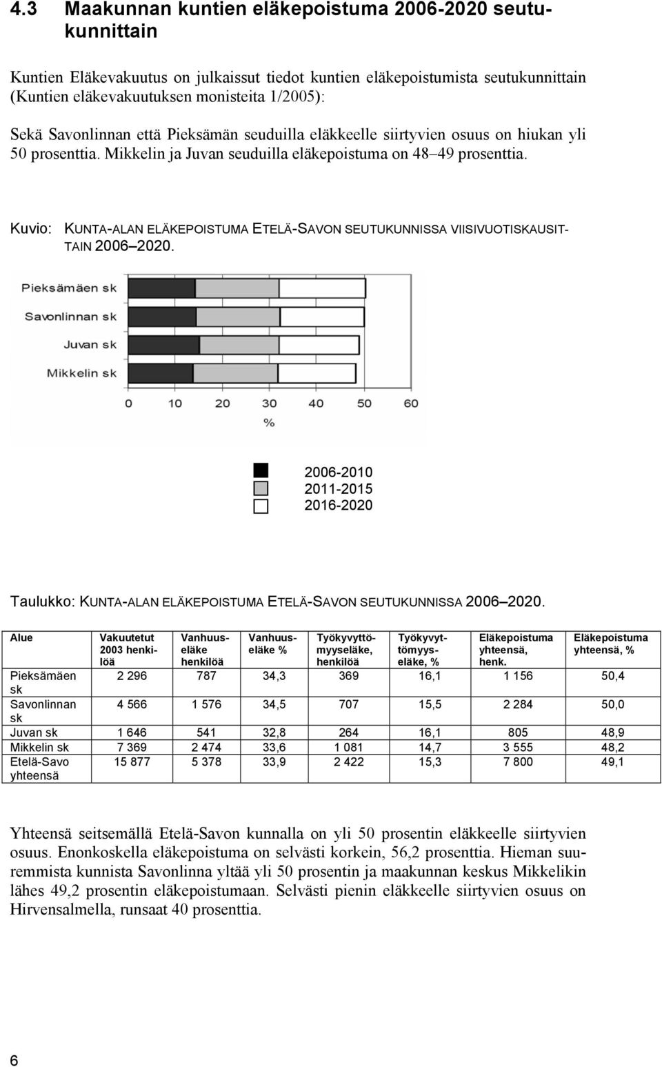 Kuvio: KUNTA-ALAN ELÄKEPOISTUMA ETELÄ-SAVON SEUTUKUNNISSA VIISIVUOTISKAUSIT- TAIN 26 22. 26-21 211-215 216-22 Taulukko: KUNTA-ALAN ELÄKEPOISTUMA ETELÄ-SAVON SEUTUKUNNISSA 26 22.