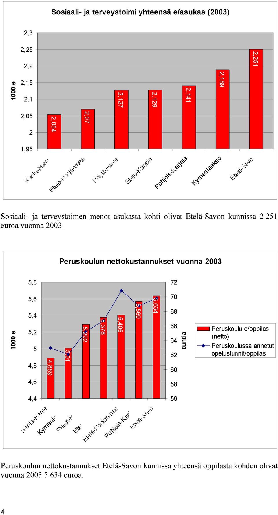 Peruskoulun nettokustannukset vuonna 23 5,8 72 1 e 5,6 5,4 5,2 5 4,8 4,889 5,1 5,292 5,378 5,45 5,569 5,634 7 68 66 64 62 6 tuntia Peruskoulu e/oppilas