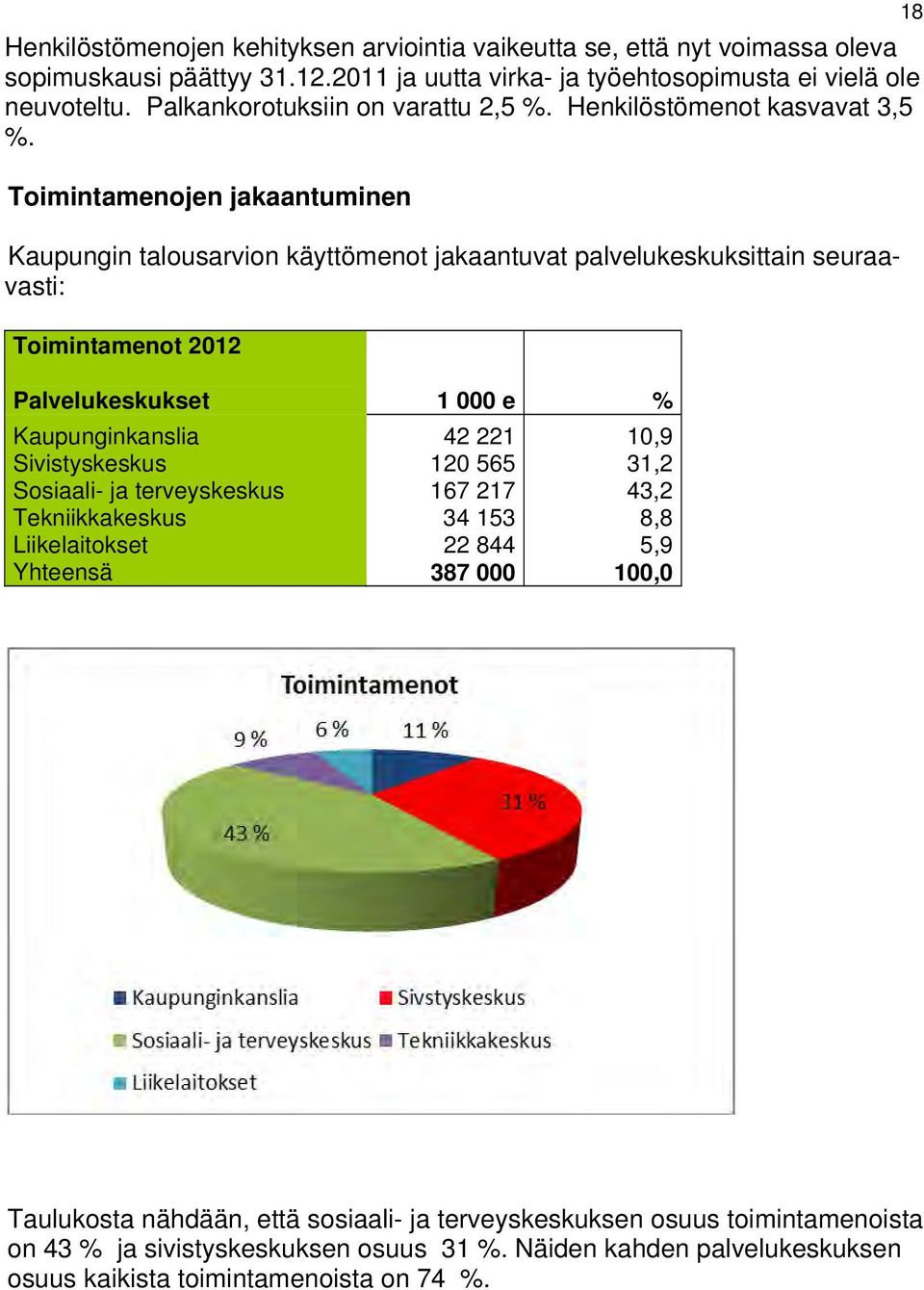 Toimintamenojen jakaantuminen Kaupungin talousarvion käyttömenot jakaantuvat palvelukeskuksittain seuraavasti: Toimintamenot 2012 Palvelukeskukset 1 000 e % Kaupunginkanslia 42 221 10,9