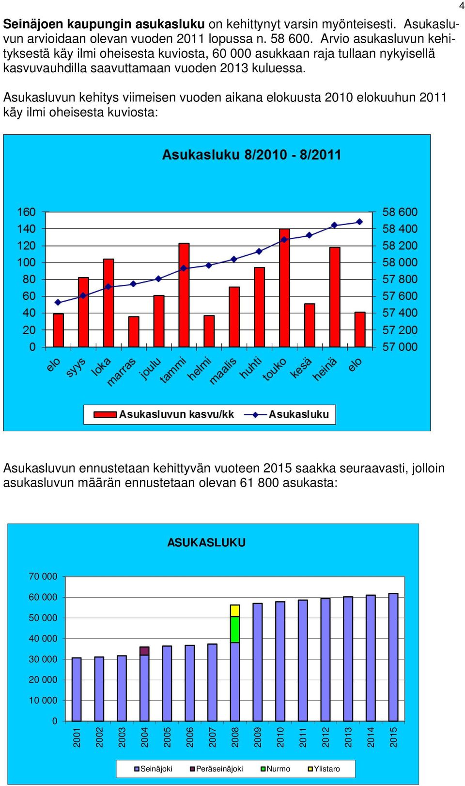 Asukasluvun kehitys viimeisen vuoden aikana elokuusta 2010 elokuuhun 2011 käy ilmi oheisesta kuviosta: 4 Asukasluvun ennustetaan kehittyvän vuoteen 2015 saakka