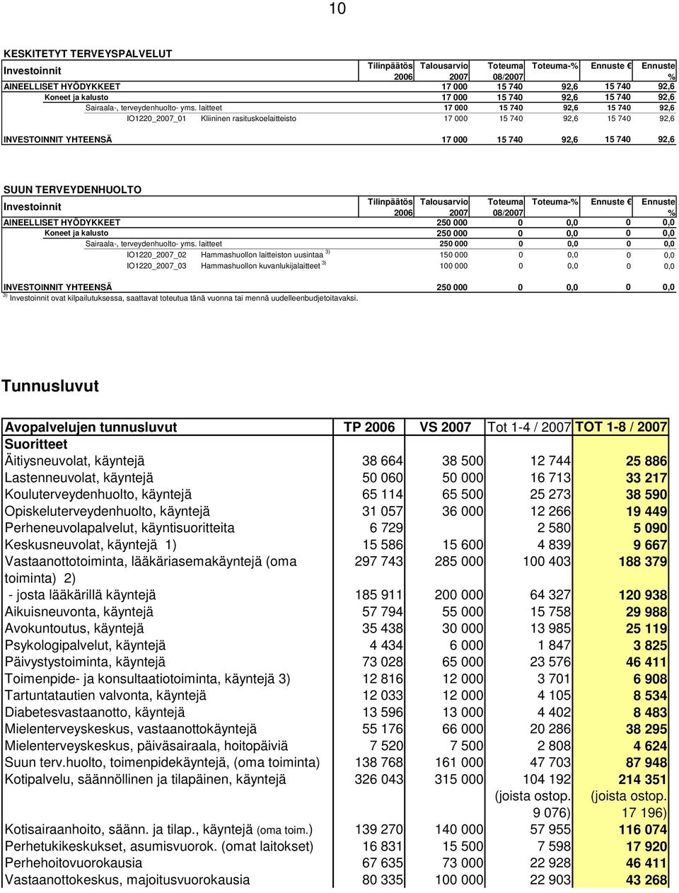 laitteet 17 000 15 740 92,6 15 740 92,6 IO1220_2007_01 Kliininen rasituskoelaitteisto 17 000 15 740 92,6 15 740 92,6 INVESTOINNIT YHTEENSÄ 17 000 15 740 92,6 15 740 92,6 SUUN TERVEYDENHUOLTO