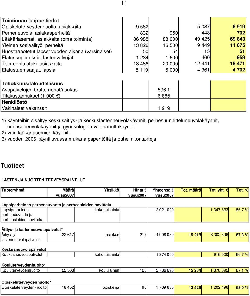 18 486 20 000 12 441 15 471 Elatustuen saajat, lapsia 5 119 5 000 4 361 4 702 Tehokkuus/taloudellisuus Avopalvelujen bruttomenot/asukas 596,1 Tilakustannukset (1 000 ) 6 885 Henkilöstö Vakinaiset