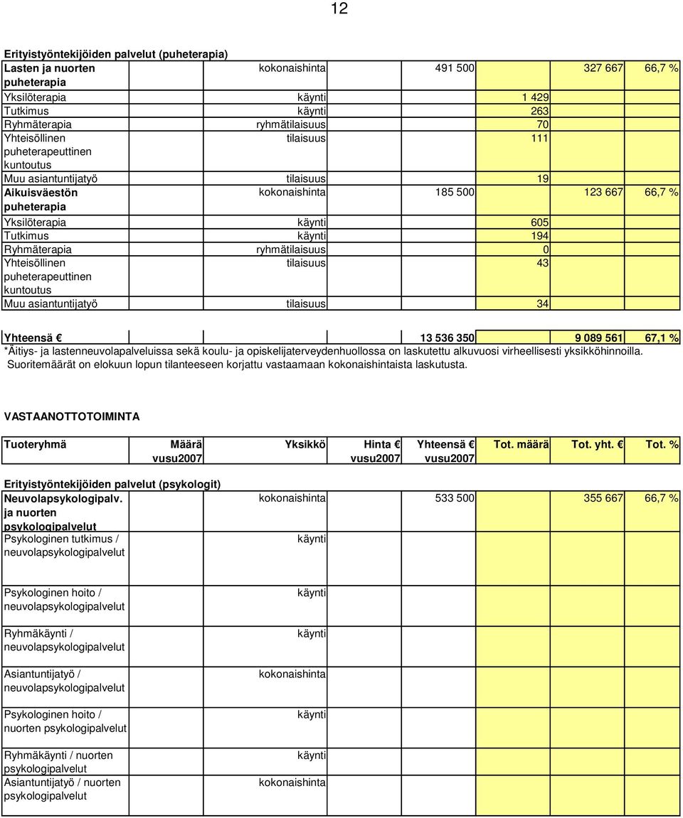 Ryhmäterapia ryhmätilaisuus 0 Yhteisöllinen tilaisuus 43 puheterapeuttinen kuntoutus Muu asiantuntijatyö tilaisuus 34 Yhteensä 13 536 350 9 089 561 67,1 *Äitiys- ja lastenneuvolapalveluissa sekä