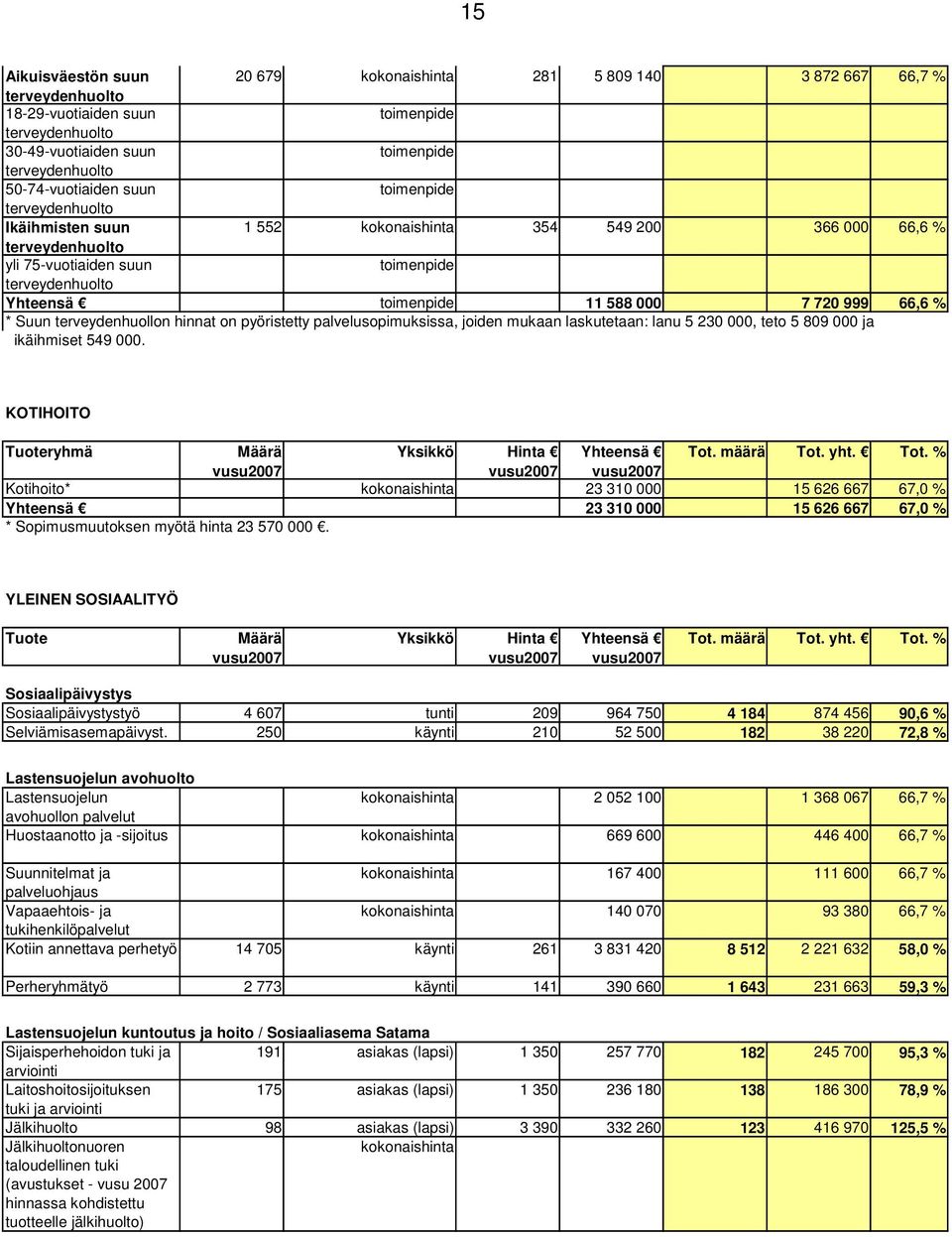 588 000 7 720 999 66,6 * Suun terveydenhuollon hinnat on pyöristetty palvelusopimuksissa, joiden mukaan laskutetaan: lanu 5 230 000, teto 5 809 000 ja ikäihmiset 549 000.