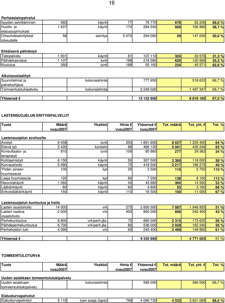 82,6 Aikuissosiaalityö Suunnitelmat ja kokonaishinta 777 950 518 633 66,7 palveluohjaus Toimeentulotukipalvelu kokonaishinta 2 246 020 1 497 347 66,7 Yhteensä 13 153 900 8 816 185 67,0 LASTENSUOJELUN