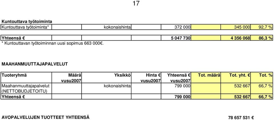 MAAHANMUUTTAJAPALVELUT Tuoteryhmä Määrä Yksikkö Hinta Yhteensä Tot.