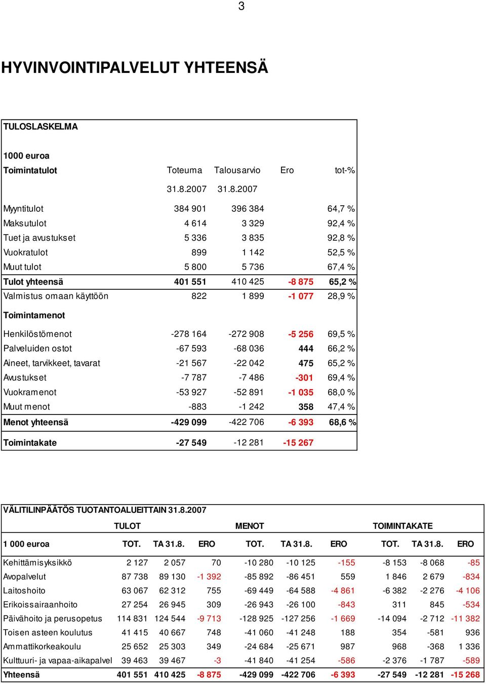 2007 Myyntitulot 384 901 396 384 64,7 Maksutulot 4 614 3 329 92,4 Tuet ja avustukset 5 336 3 835 92,8 Vuokratulot 899 1 142 52,5 Muut tulot 5 800 5 736 67,4 Tulot yhteensä 401 551 410 425-8 875 65,2