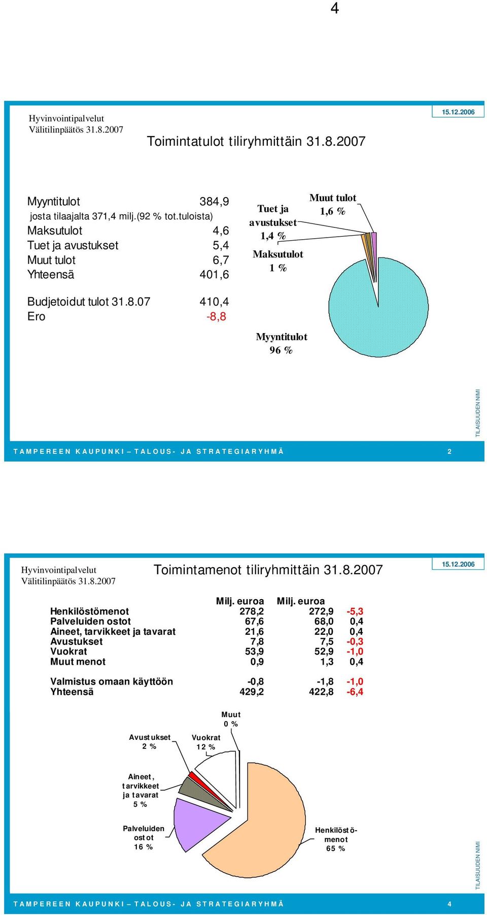 07 410,4 Ero -8,8 Tuet ja avustukset 1,4 Maksutulot 1 Myyntitulot 96 Muut tulot 1,6 TILAISUUDEN NIMI T A M P E R E E N K A U P U N K I T A L O U S - J A S T R A T E G I A R Y H M Ä 2