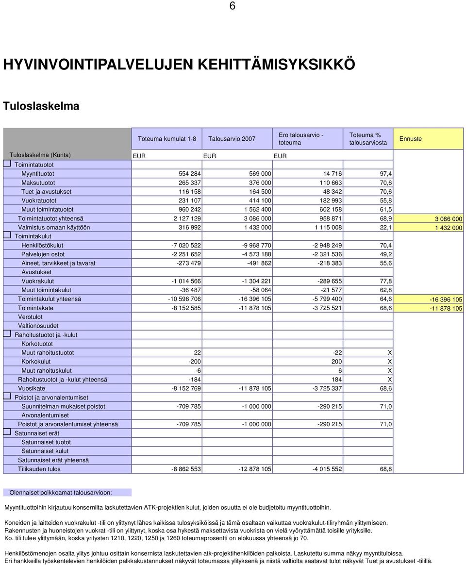 1 562 400 602 158 61,5 Toimintatuotot yhteensä 2 127 129 3 086 000 958 871 68,9 3 086 000 Valmistus omaan käyttöön 316 992 1 432 000 1 115 008 22,1 1 432 000 Toimintakulut Henkilöstökulut -7 020