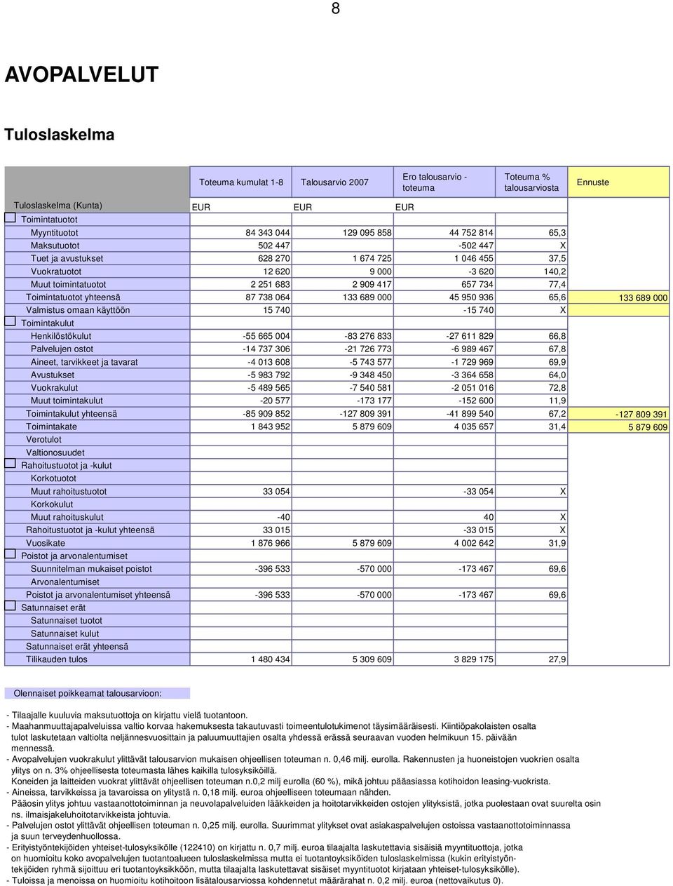 Toimintatuotot yhteensä 87 738 064 133 689 000 45 950 936 65,6 133 689 000 Valmistus omaan käyttöön 15 740-15 740 X Toimintakulut Henkilöstökulut -55 665 004-83 276 833-27 611 829 66,8 Palvelujen