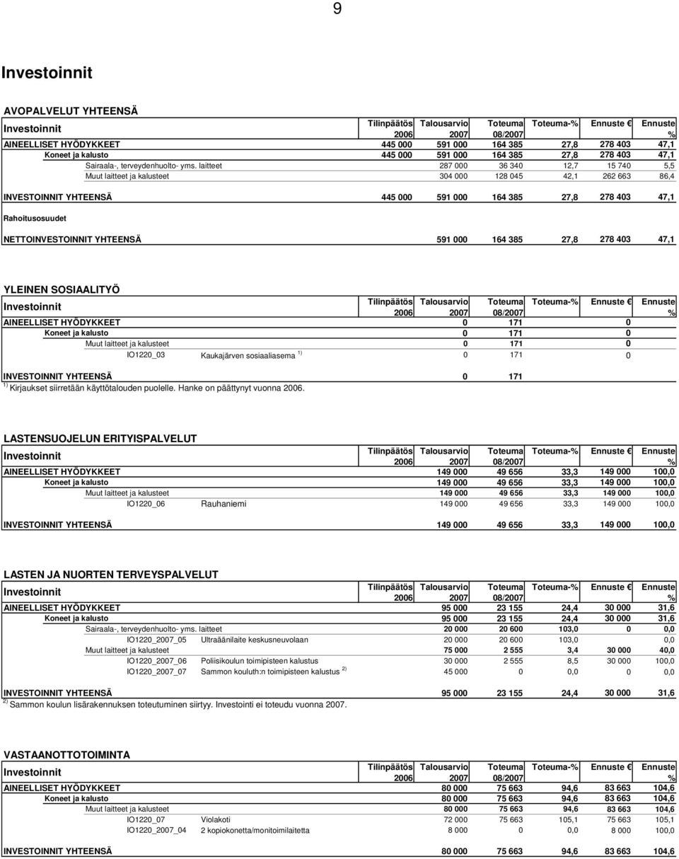 laitteet 287 000 36 340 12,7 15 740 5,5 Muut laitteet ja kalusteet 304 000 128 045 42,1 262 663 86,4 INVESTOINNIT YHTEENSÄ 445 000 591 000 164 385 27,8 278 403 47,1 Rahoitusosuudet NETTOINVESTOINNIT