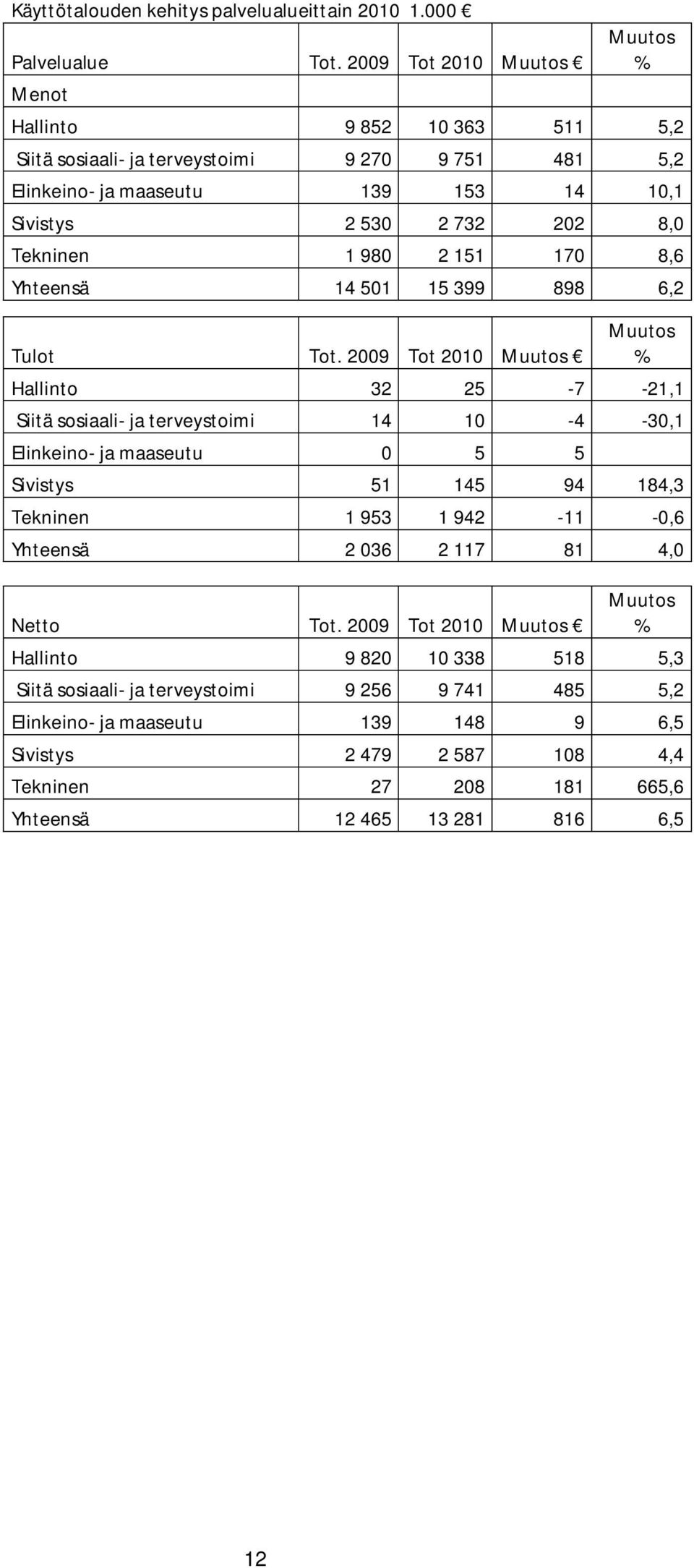 1 980 2 151 170 8,6 Yhteensä 14 501 15 399 898 6,2 Tulot Tot.