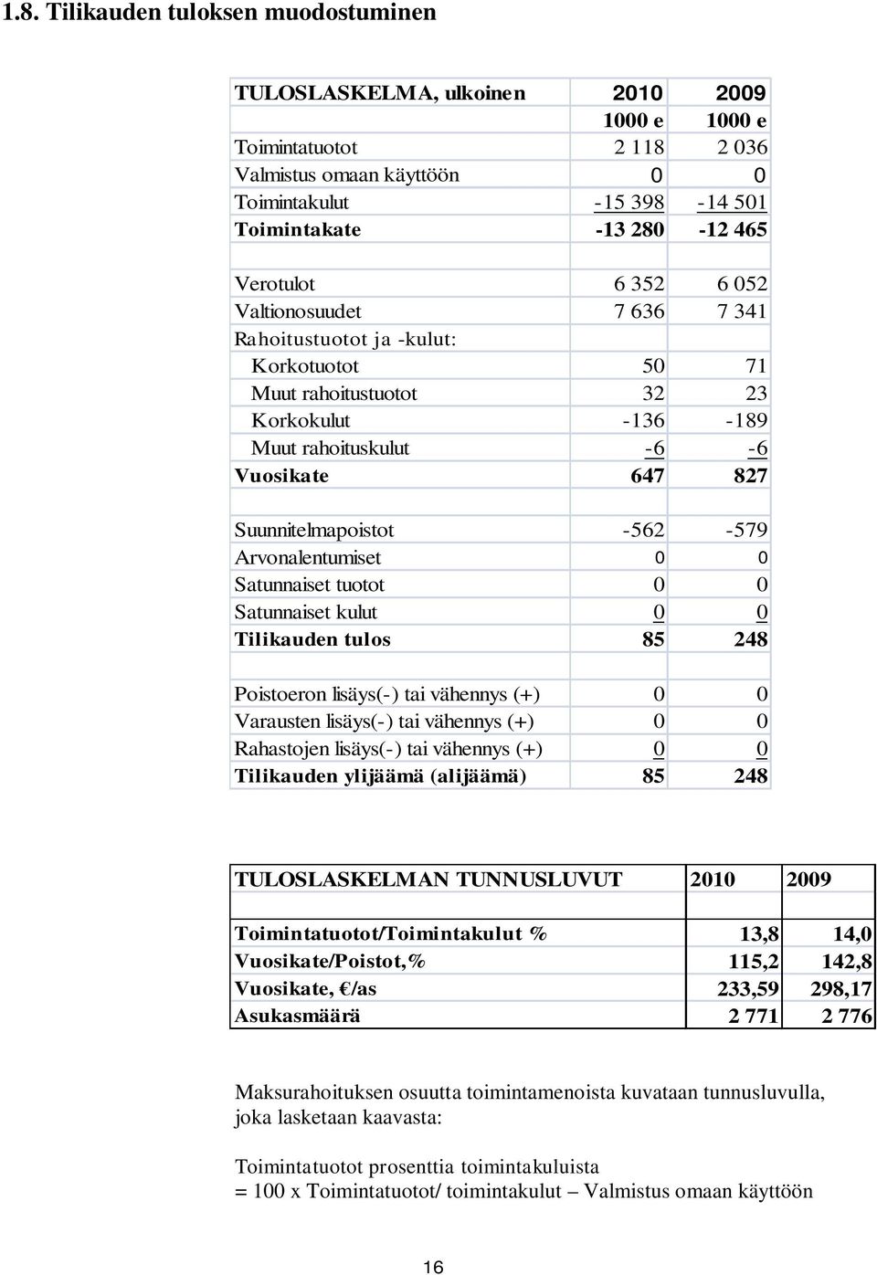 -562-579 Arvonalentumiset 0 0 Satunnaiset tuotot 0 0 Satunnaiset kulut 0 0 Tilikauden tulos 85 248 Poistoeron lisäys(-) tai vähennys (+) 0 0 Varausten lisäys(-) tai vähennys (+) 0 0 Rahastojen