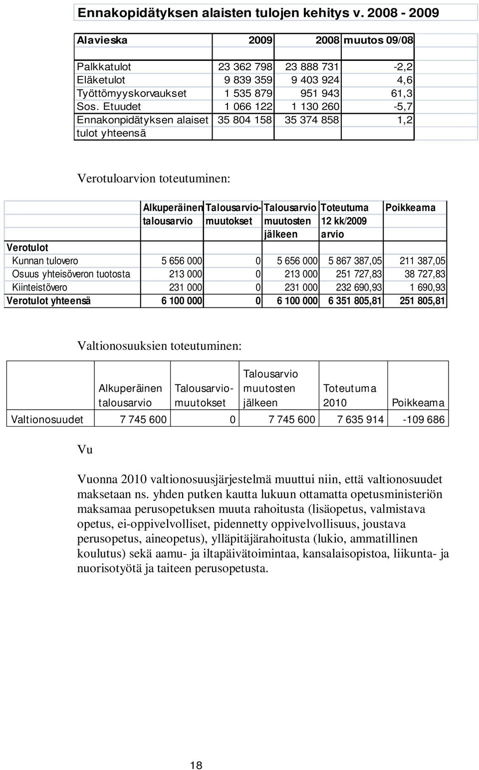 Etuudet 1 066 122 1 130 260-5,7 Ennakonpidätyksen alaiset 35 804 158 35 374 858 1,2 tulot yhteensä Verotuloarvion toteutuminen: Alkuperäinen Talousarvio- Talousarvio Toteutuma Poikkeama talousarvio