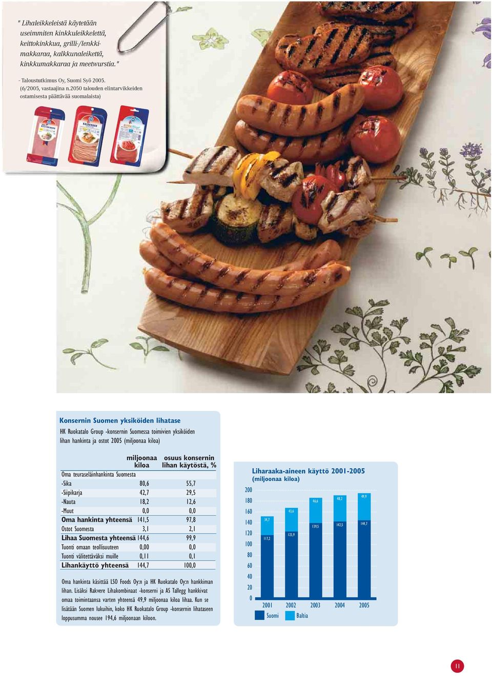 2050 talouden elintarvikkeiden ostamisesta päättävää suomalaista) Konsernin Suomen yksiköiden lihatase HK Ruokatalo Group -konsernin Suomessa toimivien yksiköiden lihan hankinta ja ostot 2005