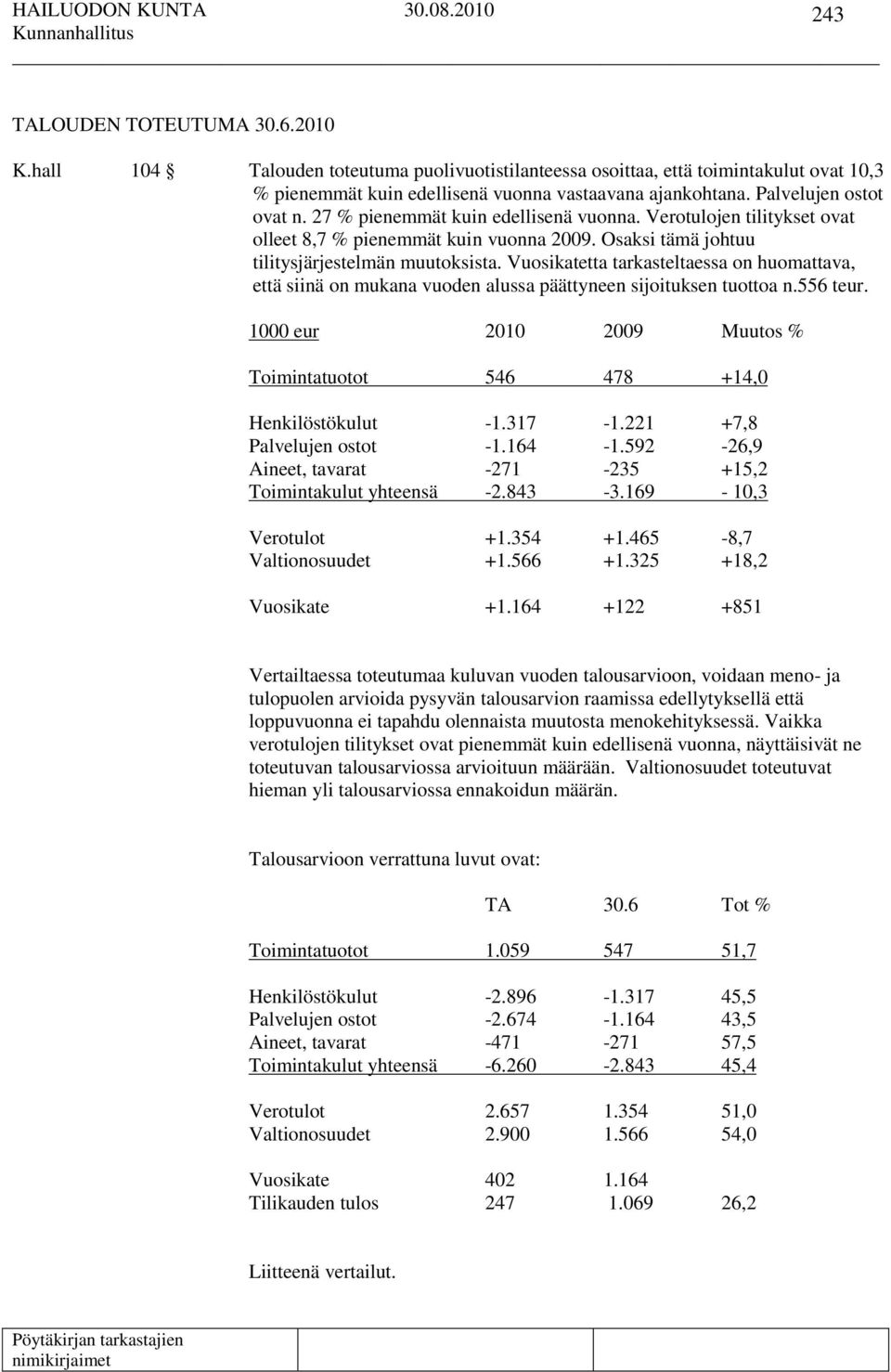 Vuosikatetta tarkasteltaessa on huomattava, että siinä on mukana vuoden alussa päättyneen sijoituksen tuottoa n.556 teur. 1000 eur 2010 2009 Muutos % Toimintatuotot 546 478 +14,0 Henkilöstökulut -1.