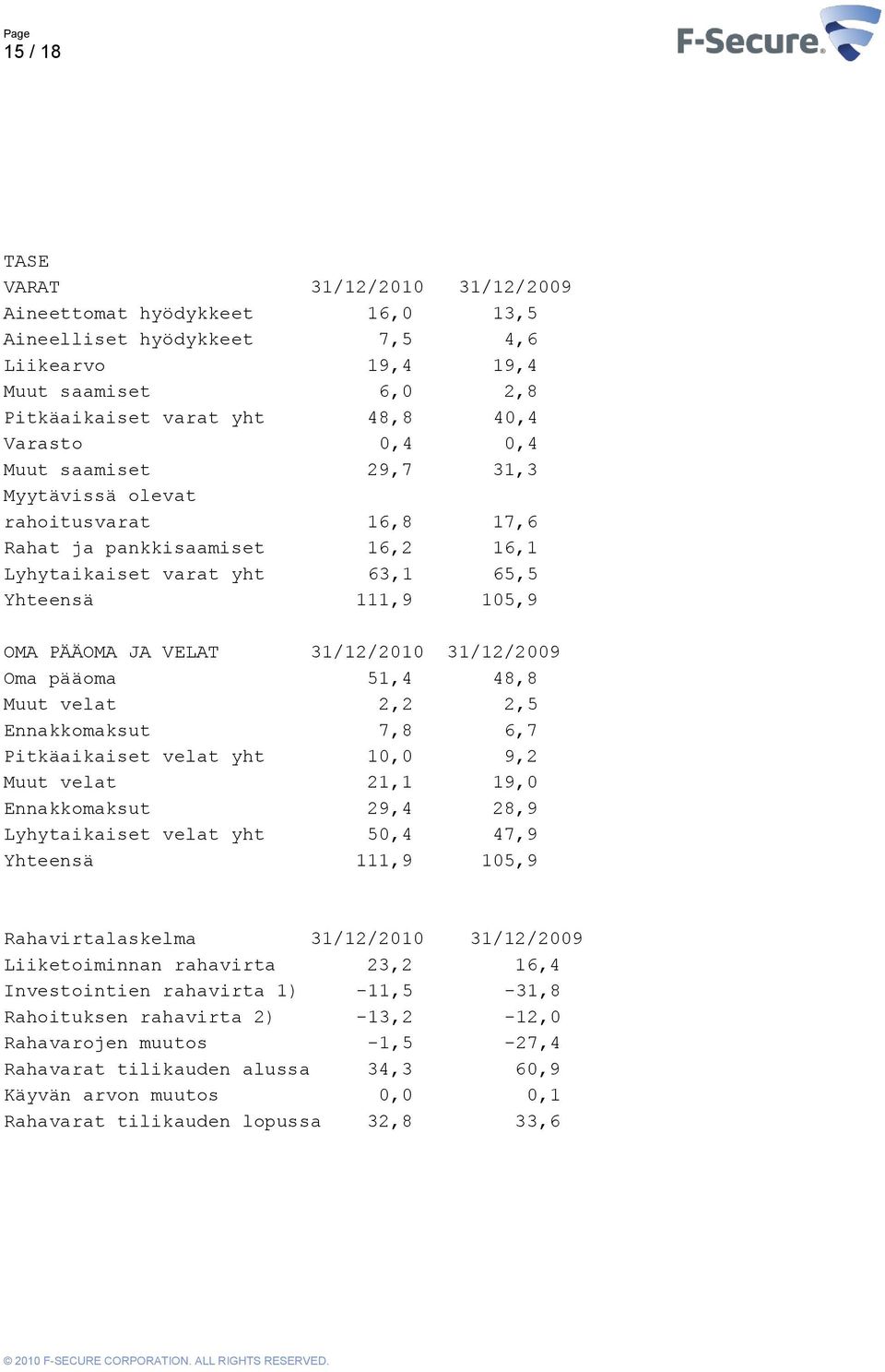 Oma pääoma 51,4 48,8 Muut velat 2,2 2,5 Ennakkomaksut 7,8 6,7 Pitkäaikaiset velat yht 10,0 9,2 Muut velat 21,1 19,0 Ennakkomaksut 29,4 28,9 Lyhytaikaiset velat yht 50,4 47,9 Yhteensä 111,9 105,9