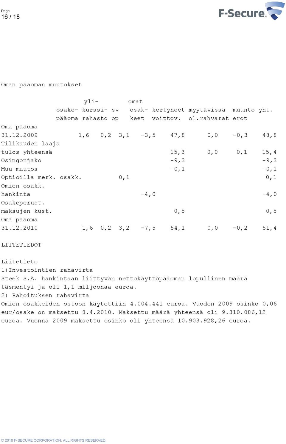 hankinta -4,0-4,0 Osakeperust. maksujen kust. 0,5 0,5 Oma pääoma 31.12.2010 1,6 0,2 3,2-7,5 54,1 0,0-0,2 51,4 LIITETIEDOT Liitetieto 1)Investointien rahavirta Steek S.A.