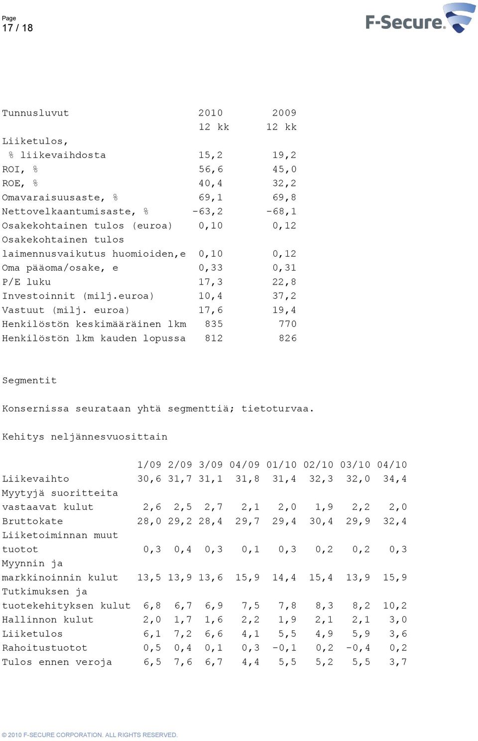 euroa) 17,6 19,4 Henkilöstön keskimääräinen lkm 835 770 Henkilöstön lkm kauden lopussa 812 826 Segmentit Konsernissa seurataan yhtä segmenttiä; tietoturvaa.