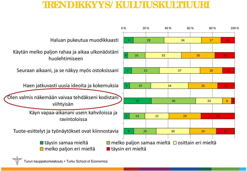 valmis näkemään vaivaa tehdäkseni kodistani viihtyisän 25 40 24 8 3 Käyn vapaa aikanani usein kahviloissa ja ravintoloissa 5 14 22 29 30 Tuote esittelyt ja